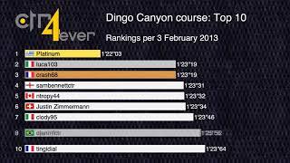 History of Top 10 Dingo Canyon Course