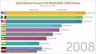 Top 10 Richest Person In The World (2007-2019)| Forbes《福布斯》全球十大富豪