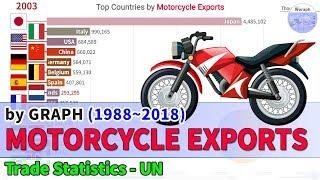 Top Countries Motorcycle Exports Ranking History (1988~2018)