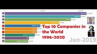 Top 10 companies in the world by market capitalization I Best companies I Top most company