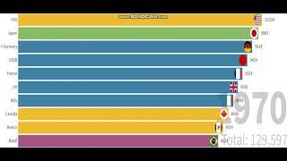 Top 10 Country GDP History & projection (1970-1974)