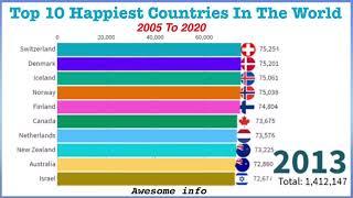 Top 10 Happiest country in the world