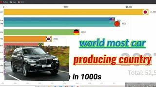 World most car producing country .|| Top 10 car producing country in 2020