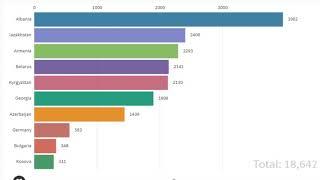 Top 10 countries in Europe with the highest number of 2021 DV Lottery winners