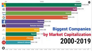 TOP 10 Biggest Companies by Market Capitalization