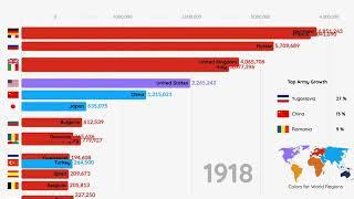 Largest Militaries  1815   202O  TENDENCIA EN ESPAÑOL