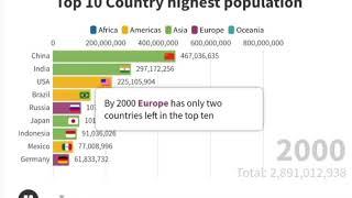 Top 10 country highest population