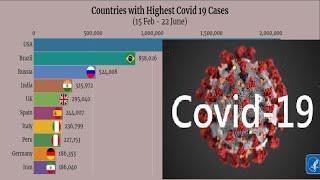 Top 10 Countries with  Covid 19 Case till 22 June.