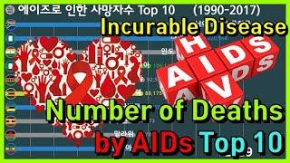 The Number of Deaths by AIDS/HIV in graph Top 10 (1990~)