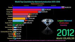 World Top 10 Country By Highest Diamond Production (1970-2018)