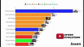 TOP 10 RACE RANKING HISTORY POINT MOTOGP SEASON (2005 )