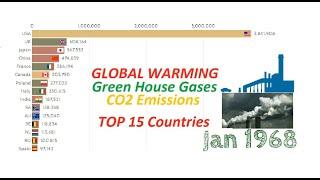 top 10 countries in the world | GHG (CO2) emission history | CO2 emission by country