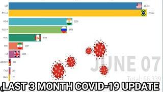 TOP 10 COUNTRY LAST 3 MONTH  COVID - 19 UPDATE||MARCH - JUNE||