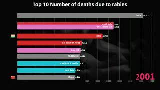 Top 10 Number of deaths due to rabies|DataRankings