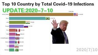 Update:2020/7/10,Top 10 Country by Total Coronavirus Infections