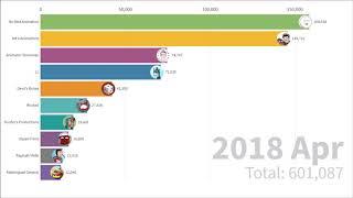 Top 10 Most Subscribed Countryballs Animators | History (2016-2020)