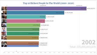 Top 10 Richest People In The World (2000-2020)