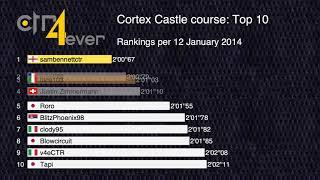 History of Top 10 Cortex Castle Course