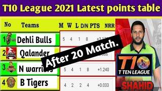 T10 League Latest Points Table After Match 20 ! T10 league point table