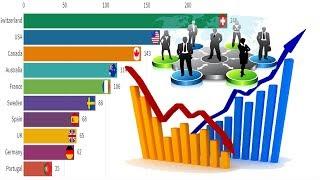 Top 10 Countries By market value of listed companies