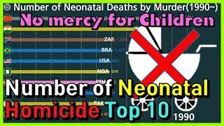 The Number of Neonatal Deaths by Murder Top 10 in graph (1990~)