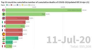 Top 10 countries cumulative number of cumulative deaths of COVID-19(Updated till 10-Apr-21)