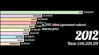 top 10 internet using country 2000-2019