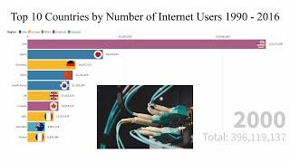 Top 10 Countries by Number of Internet Users 1990 - 2016