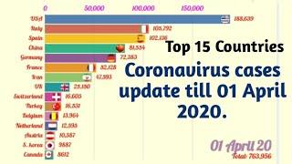 Coronavirus bar race chart.Top 15 countries increase highly covid-19 until 01 April 10.45 GMT.