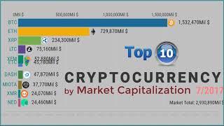 TOP 10 CRYPTOCURRENCY by MARKET CAPITALIZATION 2013-2020|TOP 10 ĐỒNG TIỀN ẢO THEO VỐN HÓA THỊ TRƯỜNG