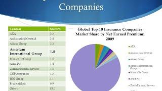 world's best insurance companies || top 10 international insurance company