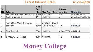 Top 10 post office schemes with New Interest Rate in telugu 2020 | 2020 post office interest rates