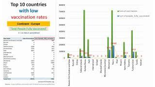 (Data Visual) Europe Top 10 Country Slow Vaccination Rate