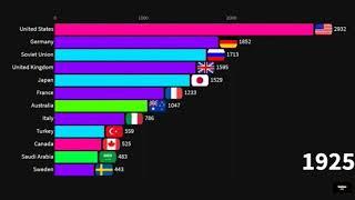 Top 10 largest Air Force 1920-1947 #AirForce #Military