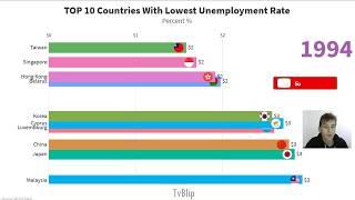 TOP 10 Countries With Lowest Unemployment Rate (1981-2024) History ranking