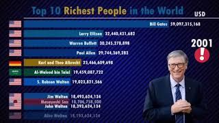 Top 10 Richest People in the World 2000-2020 | Forbes