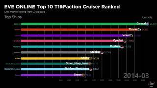 EVE ONLINE - Top 10 T1&Faction Cruiser Kill Base Ranked Graph | 2008.01 - 2020.03 | ZKillboard