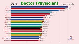 Top 20 Country by Doctors (Physicians) Per 1,000 People (1960-2018)