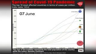 Top 10 Countries With High COVID-19 Cases Proportional To Its Population;   India ranks 143rd | DIU