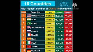 COVID 19 :TOP 10 COUNTRIES WITH THE HIGHEST NUMBER OF COVID-19 INFECTIONS  IN THE WORLD:3/2/2021.