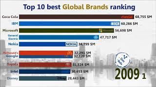 Top 10 Most Valuable Companies in the world 2000 2018 The Richest