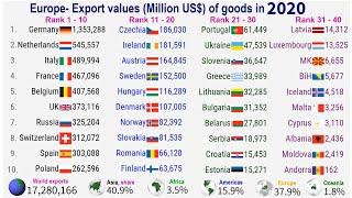 Europe - Export values of goods by country (1980 - 2020)|TOP 10 Channel