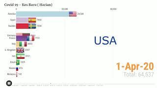 COVID 19 TOP 10 Countries vs MALAYSIA  - NEW CASE （update 20/5/2020) Kes Baru| TOP 10 Negara