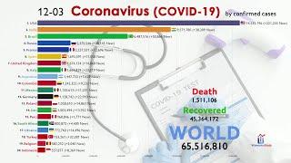 Top 20 Country by Total Coronavirus Cases (January to December 2020)