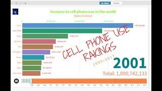 top 10 countries by number of mobile phone users rankings  1990 - 2017