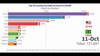 Top 10 country by total coronavirus death