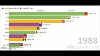 Top 10 country with city population history and projection (1963-2020)