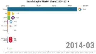 Global Search Engine Market Share HIstory: Top 10 Popular Search Engines from 2009 to 2019