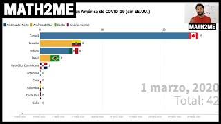 TOP 10 de PAÍSES de AMÉRICA con el COVID-19 | MARZO 2020