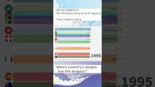 [ TOP10 Country ] Life expectancy at birth (years) From 1960 to 2019 #Shorts